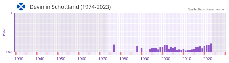 Devin in der Vornamen-Hitliste von Schottland (1974-2023)