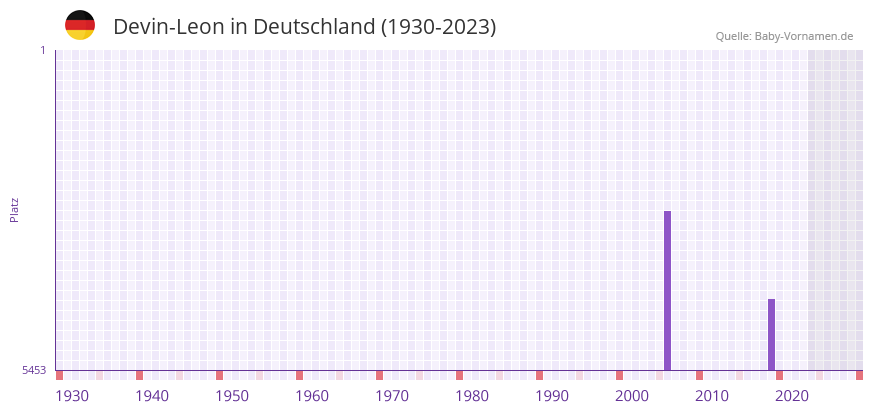 Devin-Leon in der Vornamen-Hitliste von Deutschland (1930-2023)