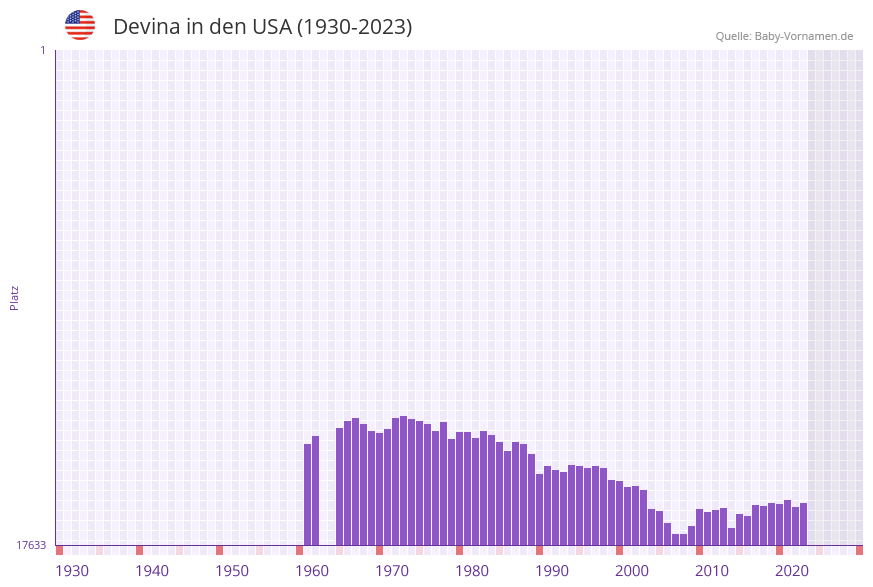 Devina in der Vornamen-Hitliste von den USA (1930-2023) Devina in der Vornamen-Hitliste von den USA (1930-2023)