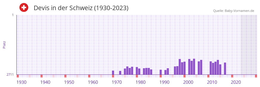 Devis in der Vornamen-Hitliste von der Schweiz (1930-2023)