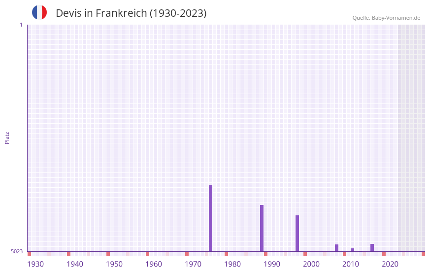 Devis in der Vornamen-Hitliste von Frankreich (1930-2023)