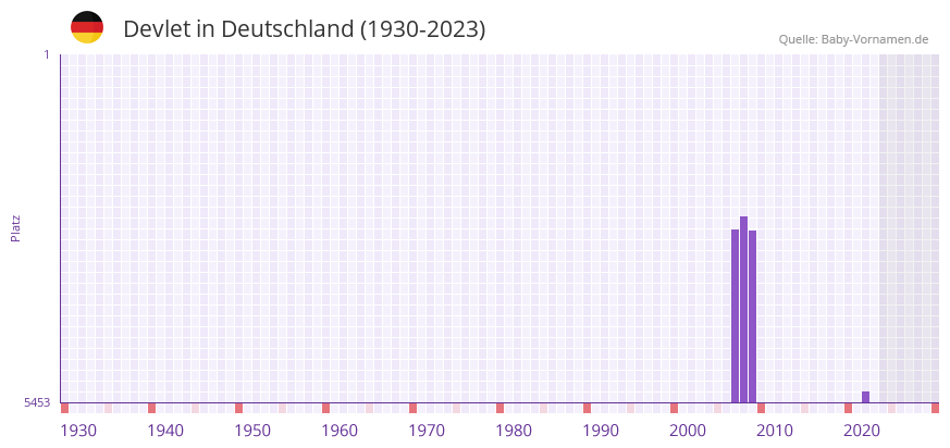 Devlet in der Vornamen-Hitliste von Deutschland (1930-2023) Devlet in der Vornamen-Hitliste von Deutschland (1930-2023)
