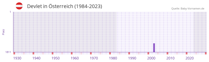 Devlet in der Vornamen-Hitliste von Österreich (1984-2023) Devlet in der Vornamen-Hitliste von Österreich (1984-2023)