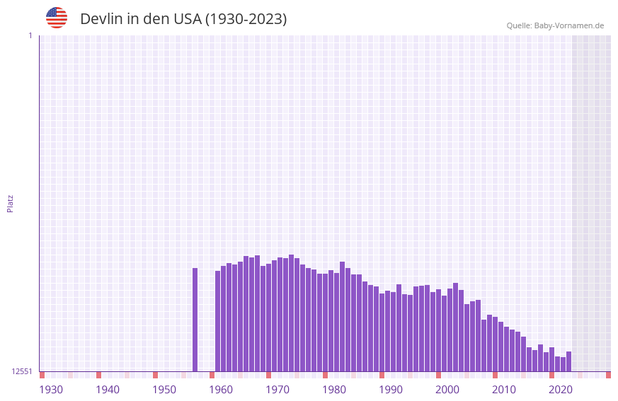 Devlin in der Vornamen-Hitliste von den USA (1930-2023)