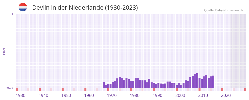 Devlin in der Vornamen-Hitliste von der Niederlande (1930-2023)
