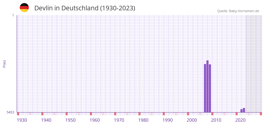 Devlin in der Vornamen-Hitliste von Deutschland (1930-2023)