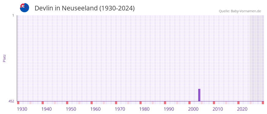 Devlin in der Vornamen-Hitliste von Neuseeland (1930-2024)