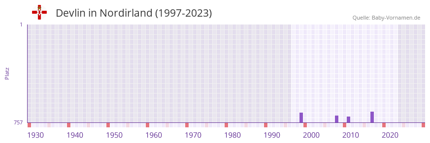 Devlin in der Vornamen-Hitliste von Nordirland (1997-2023)