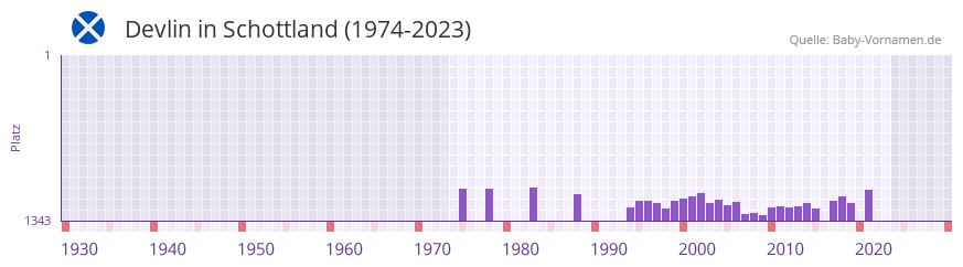 Devlin in der Vornamen-Hitliste von Schottland (1974-2023)