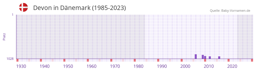 Devon in der Vornamen-Hitliste von Dnemark (1985-2023)