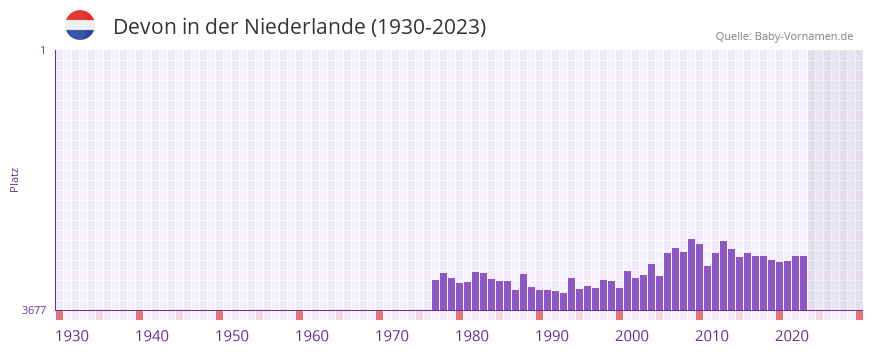 Devon in der Vornamen-Hitliste von der Niederlande (1930-2023)