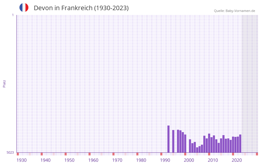 Devon in der Vornamen-Hitliste von Frankreich (1930-2023)