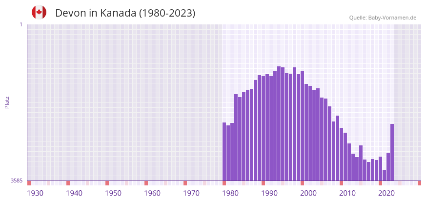 Devon in der Vornamen-Hitliste von Kanada (1980-2023)