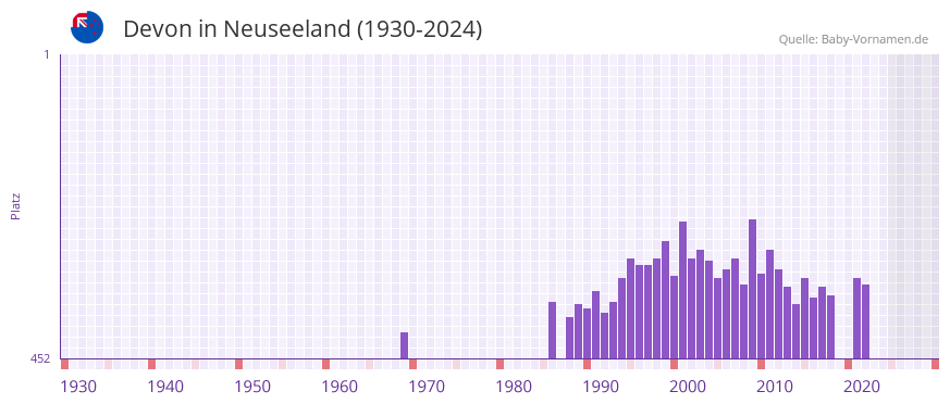 Devon in der Vornamen-Hitliste von Neuseeland (1930-2024)