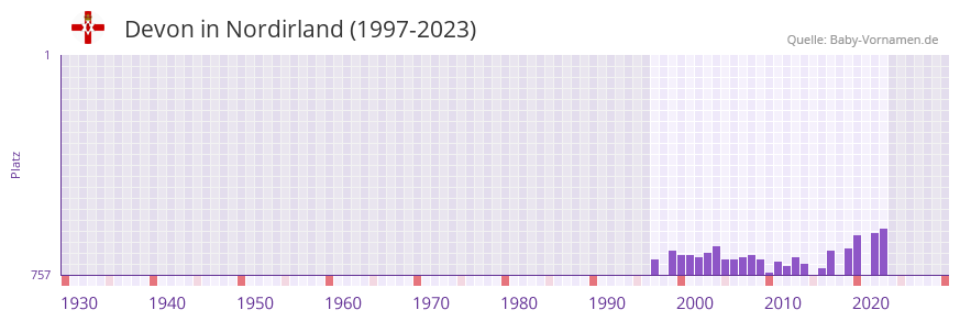 Devon in der Vornamen-Hitliste von Nordirland (1997-2023)