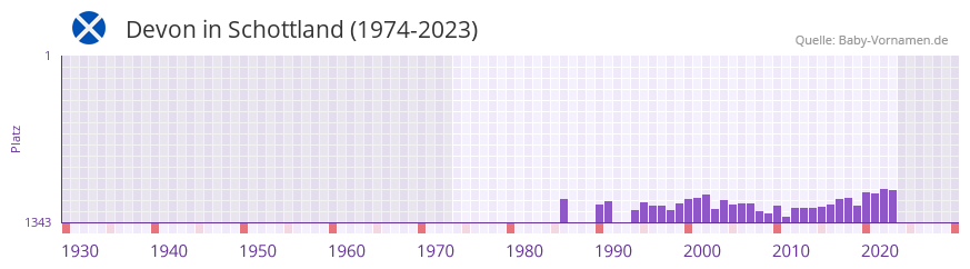 Devon in der Vornamen-Hitliste von Schottland (1974-2023)