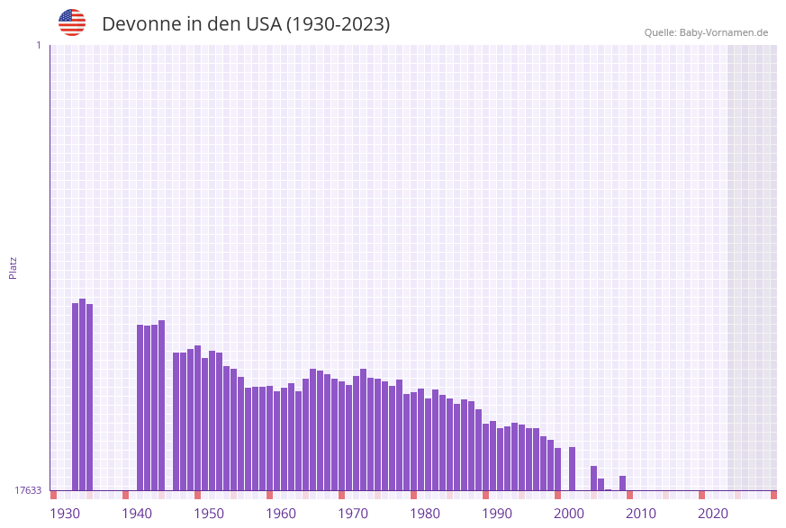 Devonne in der Vornamen-Hitliste von den USA (1930-2023) Devonne in der Vornamen-Hitliste von den USA (1930-2023)