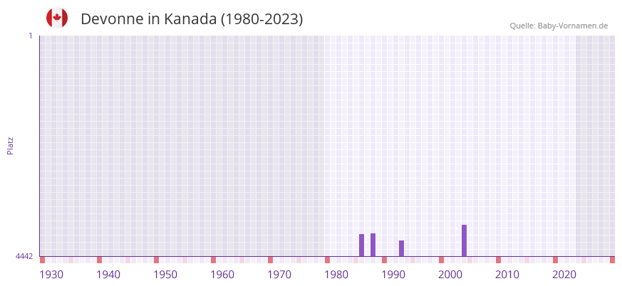 Devonne in der Vornamen-Hitliste von Kanada (1980-2023) Devonne in der Vornamen-Hitliste von Kanada (1980-2023)