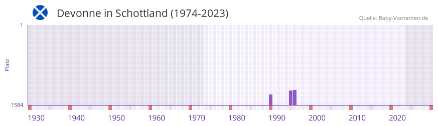 Devonne in der Vornamen-Hitliste von Schottland (1974-2023) Devonne in der Vornamen-Hitliste von Schottland (1974-2023)