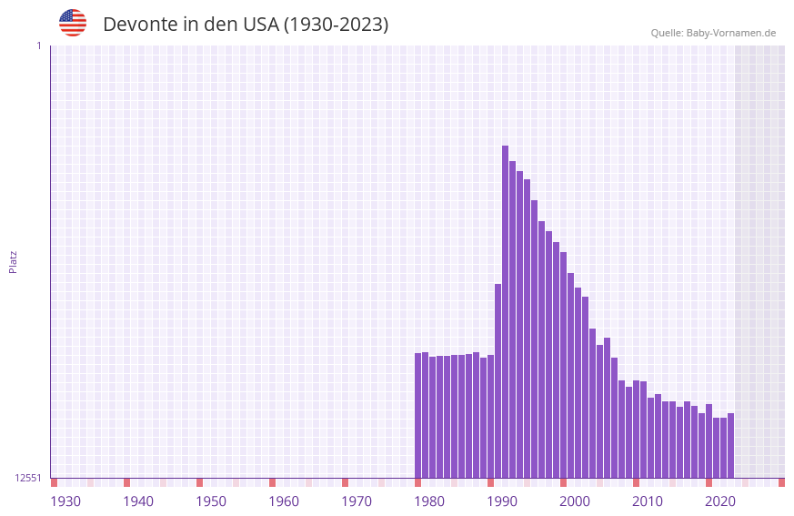 Devonte in der Vornamen-Hitliste von den USA (1930-2023)
