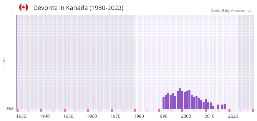 Devonte in der Vornamen-Hitliste von Kanada (1980-2023)