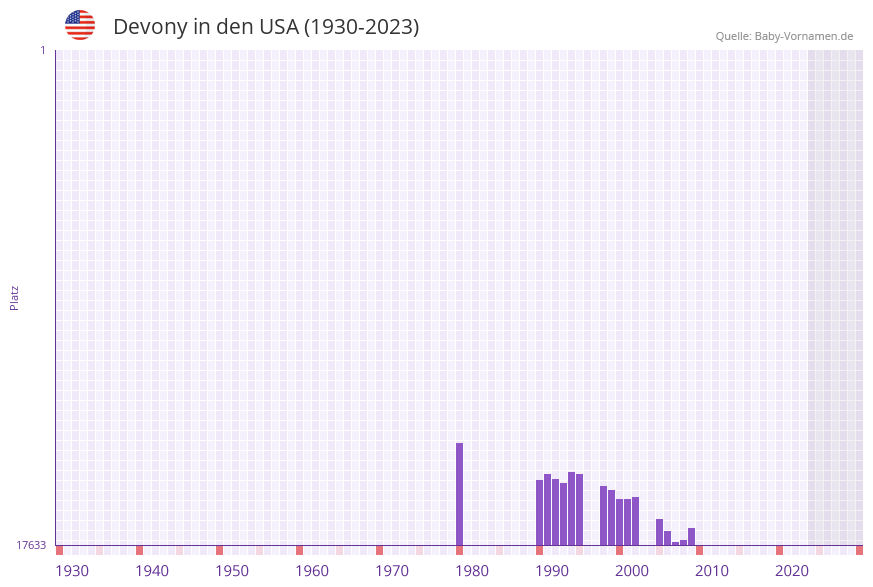 Devony in der Vornamen-Hitliste von den USA (1930-2023)