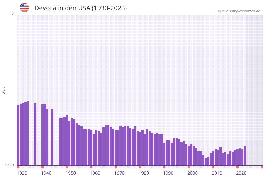 Devora in der Vornamen-Hitliste von den USA (1930-2023) Devora in der Vornamen-Hitliste von den USA (1930-2023)