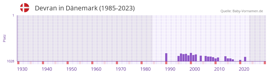 Devran in der Vornamen-Hitliste von Dnemark (1985-2023)