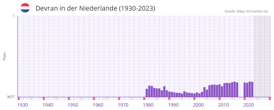 Devran in der Vornamen-Hitliste von der Niederlande (1930-2023)