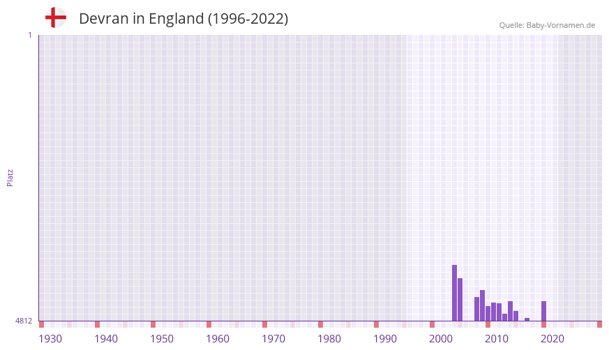 Devran in der Vornamen-Hitliste von England (1996-2022)
