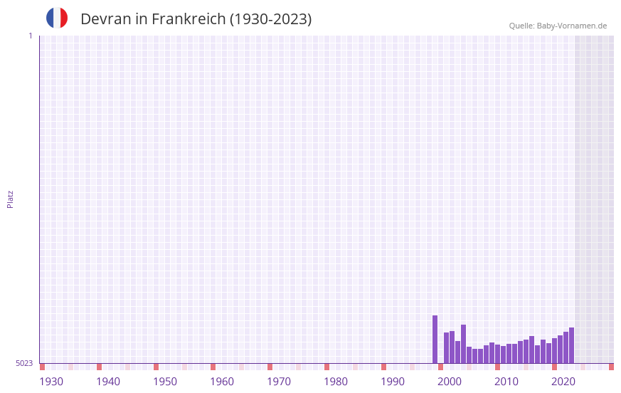 Devran in der Vornamen-Hitliste von Frankreich (1930-2023)