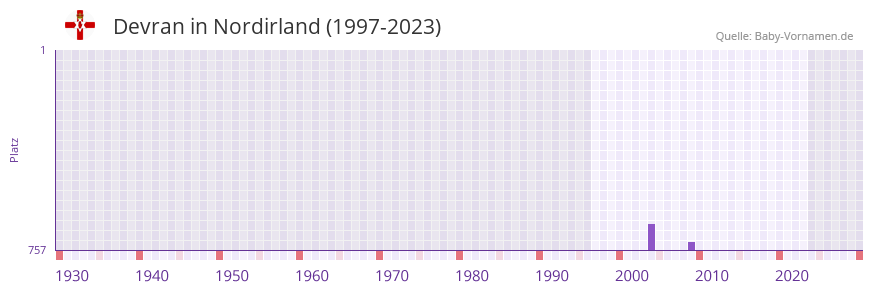Devran in der Vornamen-Hitliste von Nordirland (1997-2023)
