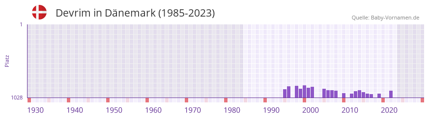 Devrim in der Vornamen-Hitliste von Dänemark (1985-2023) Devrim in der Vornamen-Hitliste von Dänemark (1985-2023)