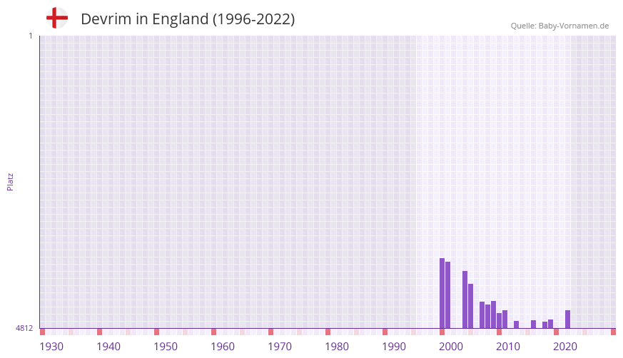 Devrim in der Vornamen-Hitliste von England (1996-2022) Devrim in der Vornamen-Hitliste von England (1996-2022)