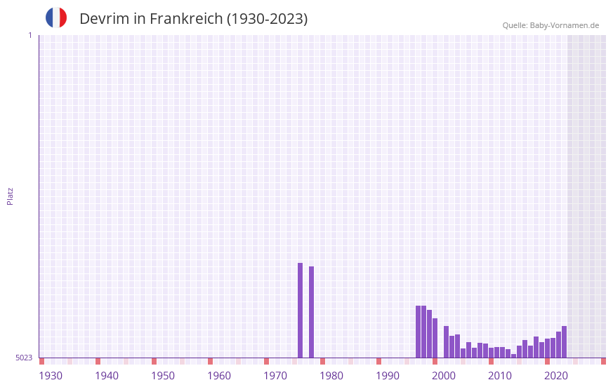 Devrim in der Vornamen-Hitliste von Frankreich (1930-2023) Devrim in der Vornamen-Hitliste von Frankreich (1930-2023)