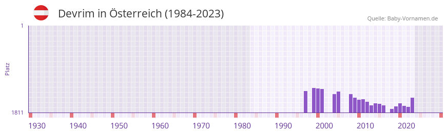 Devrim in der Vornamen-Hitliste von Österreich (1984-2023) Devrim in der Vornamen-Hitliste von Österreich (1984-2023)