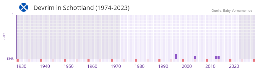 Devrim in der Vornamen-Hitliste von Schottland (1974-2023) Devrim in der Vornamen-Hitliste von Schottland (1974-2023)