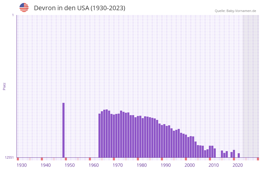 Devron in der Vornamen-Hitliste von den USA (1930-2023) Devron in der Vornamen-Hitliste von den USA (1930-2023)