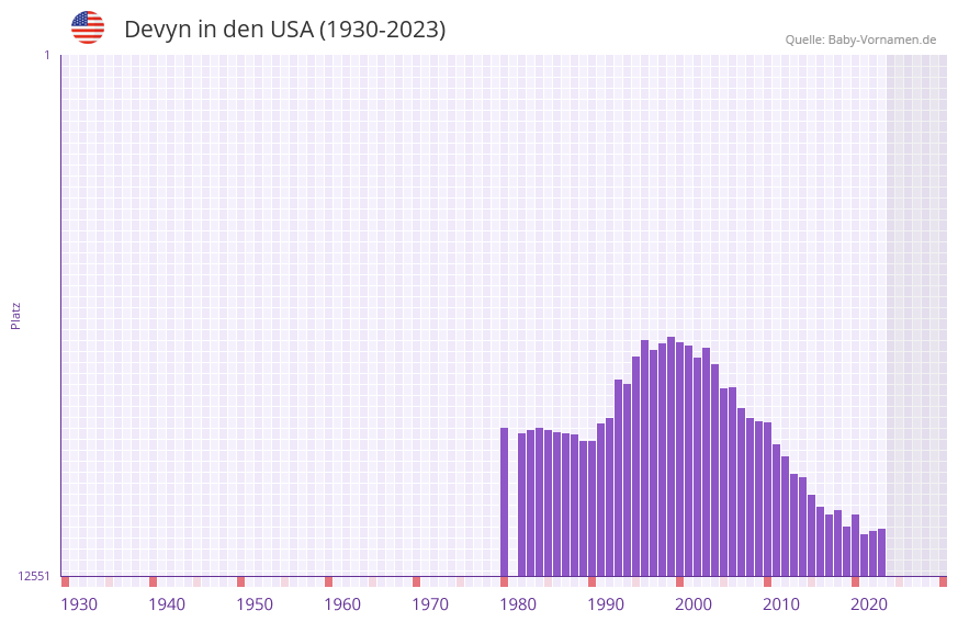 Devyn in der Vornamen-Hitliste von den USA (1930-2023) Devyn in der Vornamen-Hitliste von den USA (1930-2023)