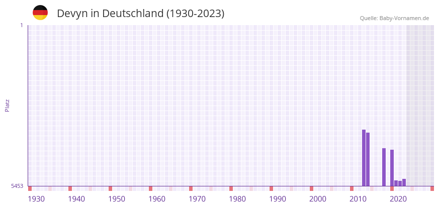 Devyn in der Vornamen-Hitliste von Deutschland (1930-2023) Devyn in der Vornamen-Hitliste von Deutschland (1930-2023)