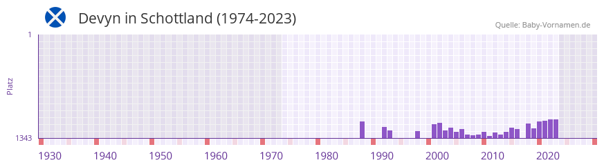Devyn in der Vornamen-Hitliste von Schottland (1974-2023) Devyn in der Vornamen-Hitliste von Schottland (1974-2023)