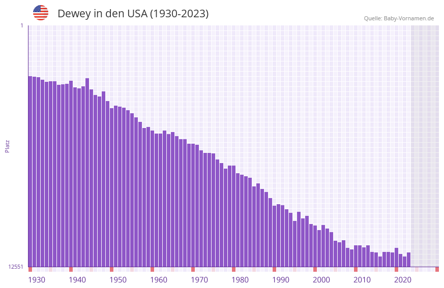 Dewey in der Vornamen-Hitliste von den USA (1930-2023) Dewey in der Vornamen-Hitliste von den USA (1930-2023)