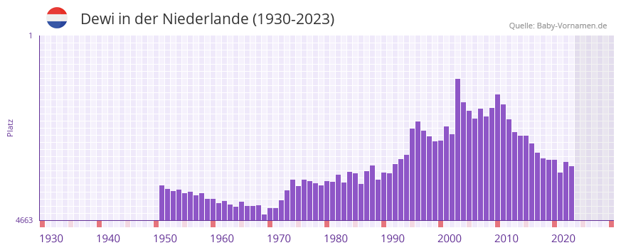 Dewi in der Vornamen-Hitliste von der Niederlande (1930-2023)