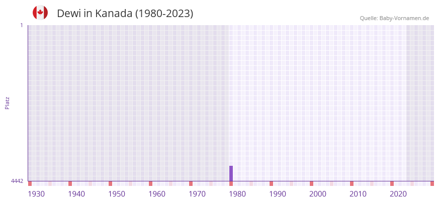 Dewi in der Vornamen-Hitliste von Kanada (1980-2023)