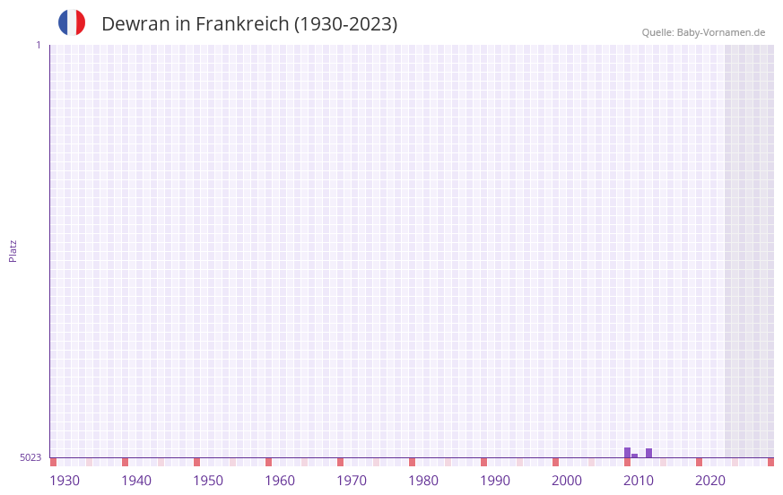 Dewran in der Vornamen-Hitliste von Frankreich (1930-2023)
