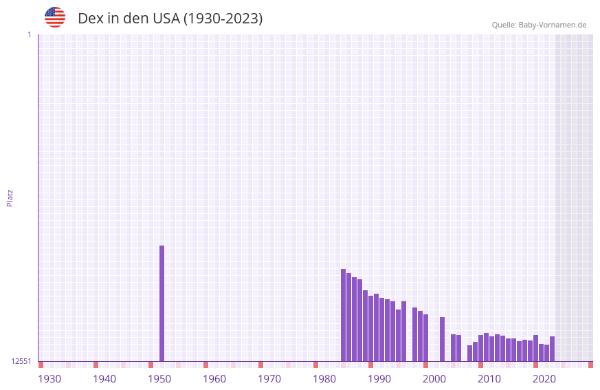 Dex in der Vornamen-Hitliste von den USA (1930-2023)
