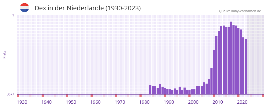Dex in der Vornamen-Hitliste von der Niederlande (1930-2023)