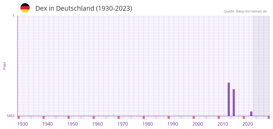 Dex in der Vornamen-Hitliste von Deutschland (1930-2023)