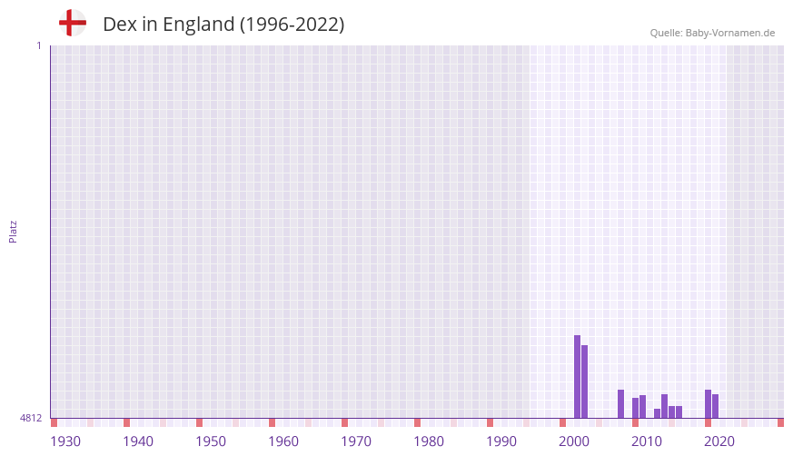 Dex in der Vornamen-Hitliste von England (1996-2022)