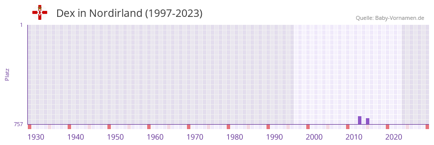 Dex in der Vornamen-Hitliste von Nordirland (1997-2023)